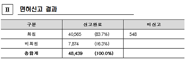 약사면허 미신고자 2만여명…약사회, 처분유예 요청