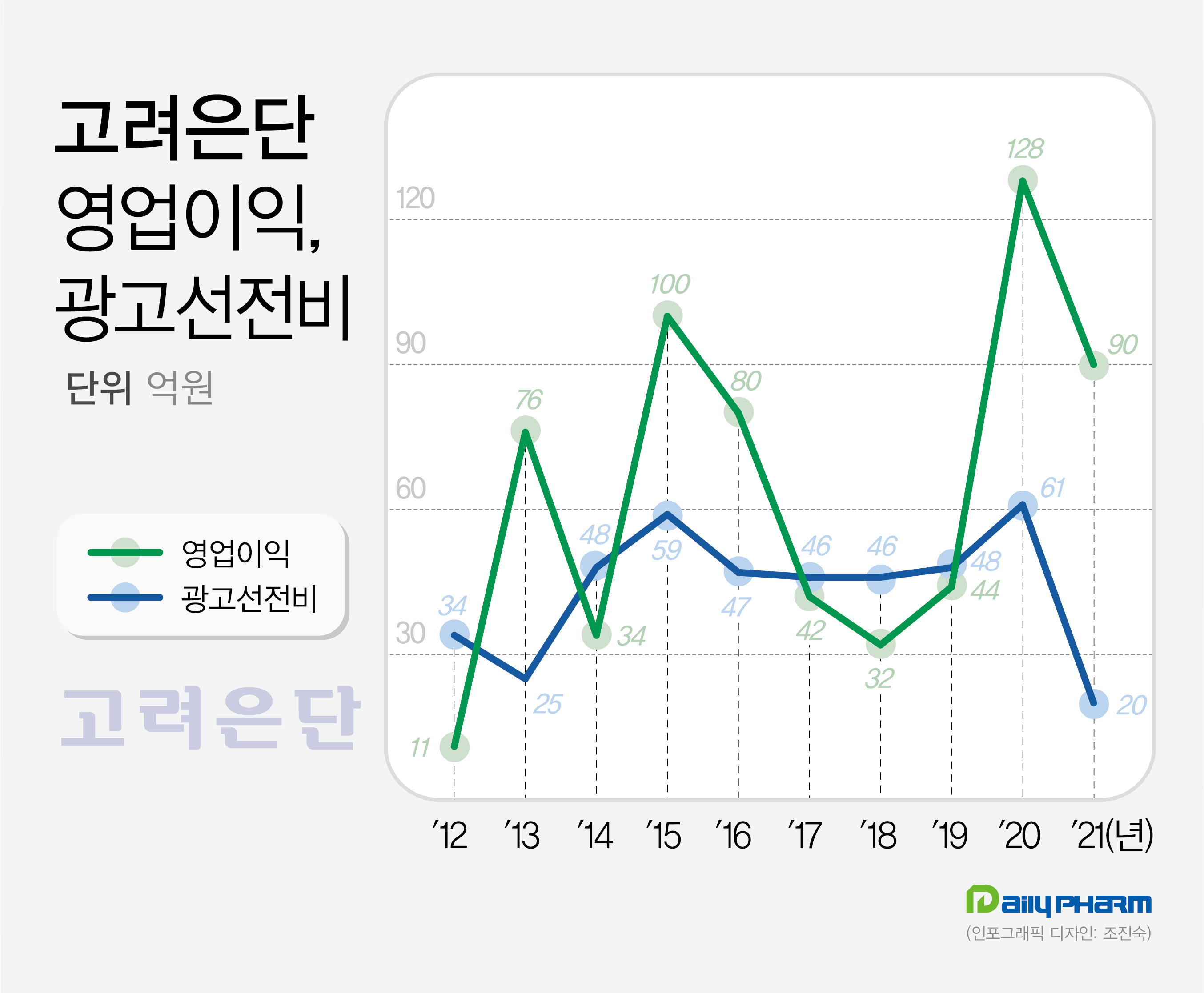광고비 3분의 1로 줄인 고려은단, 실적도 뒷걸음질