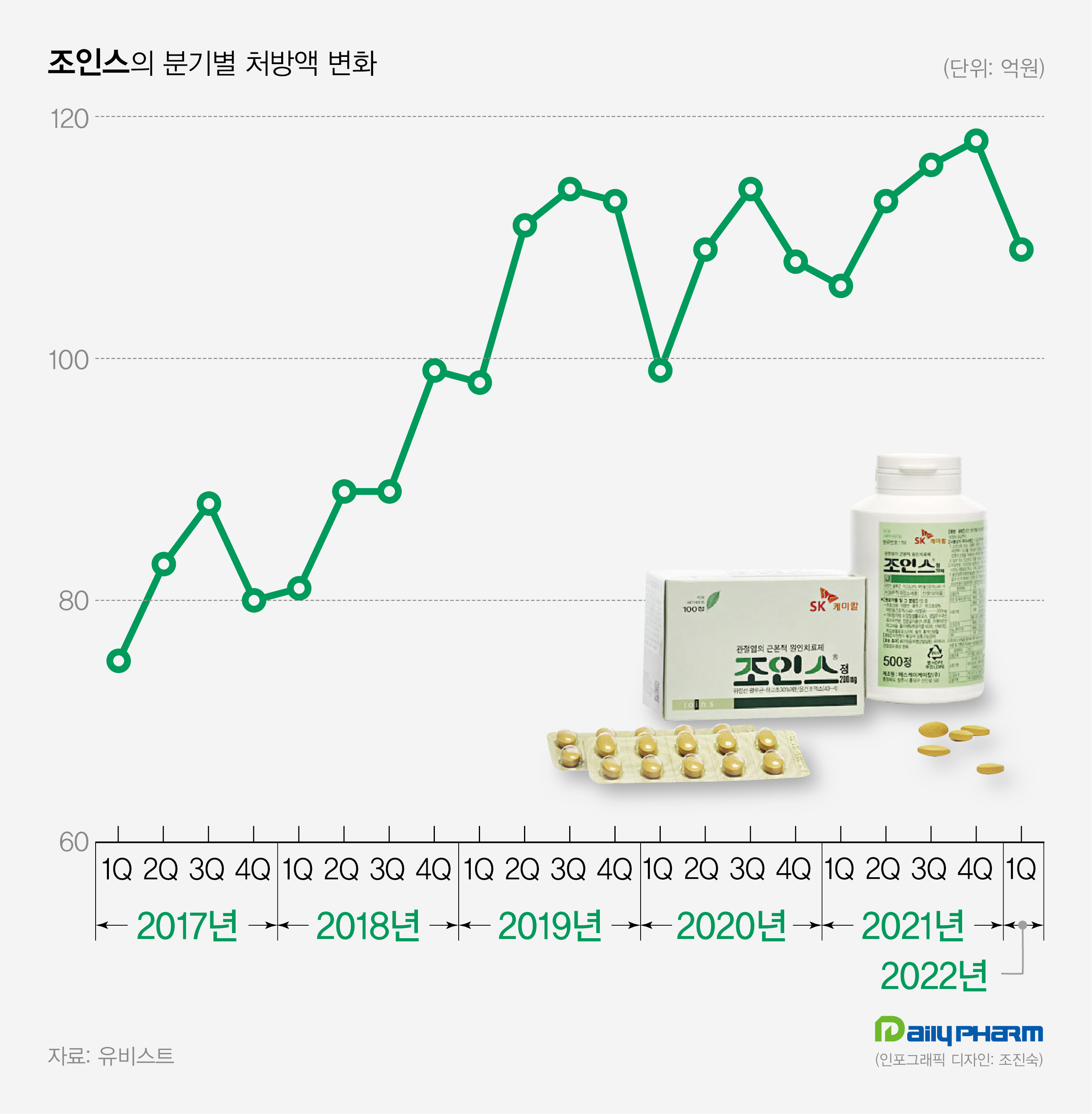 발매 20년 '조인스' 성장세 지속…천연물약 동반 호조