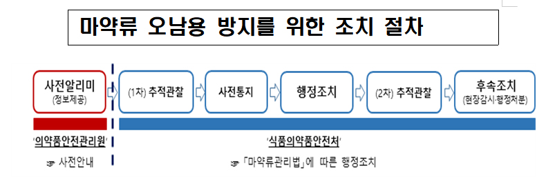 졸피뎀·프로포폴 안전사용 기준 어긴 의사 2446명 통지