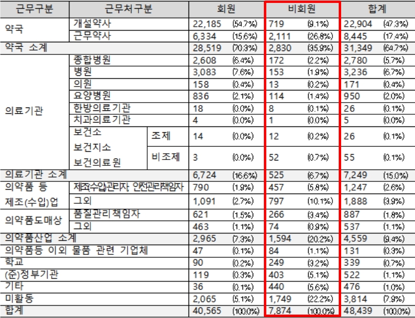 약사회 회원 4만명 시대...올해 들어 1610명 늘어나