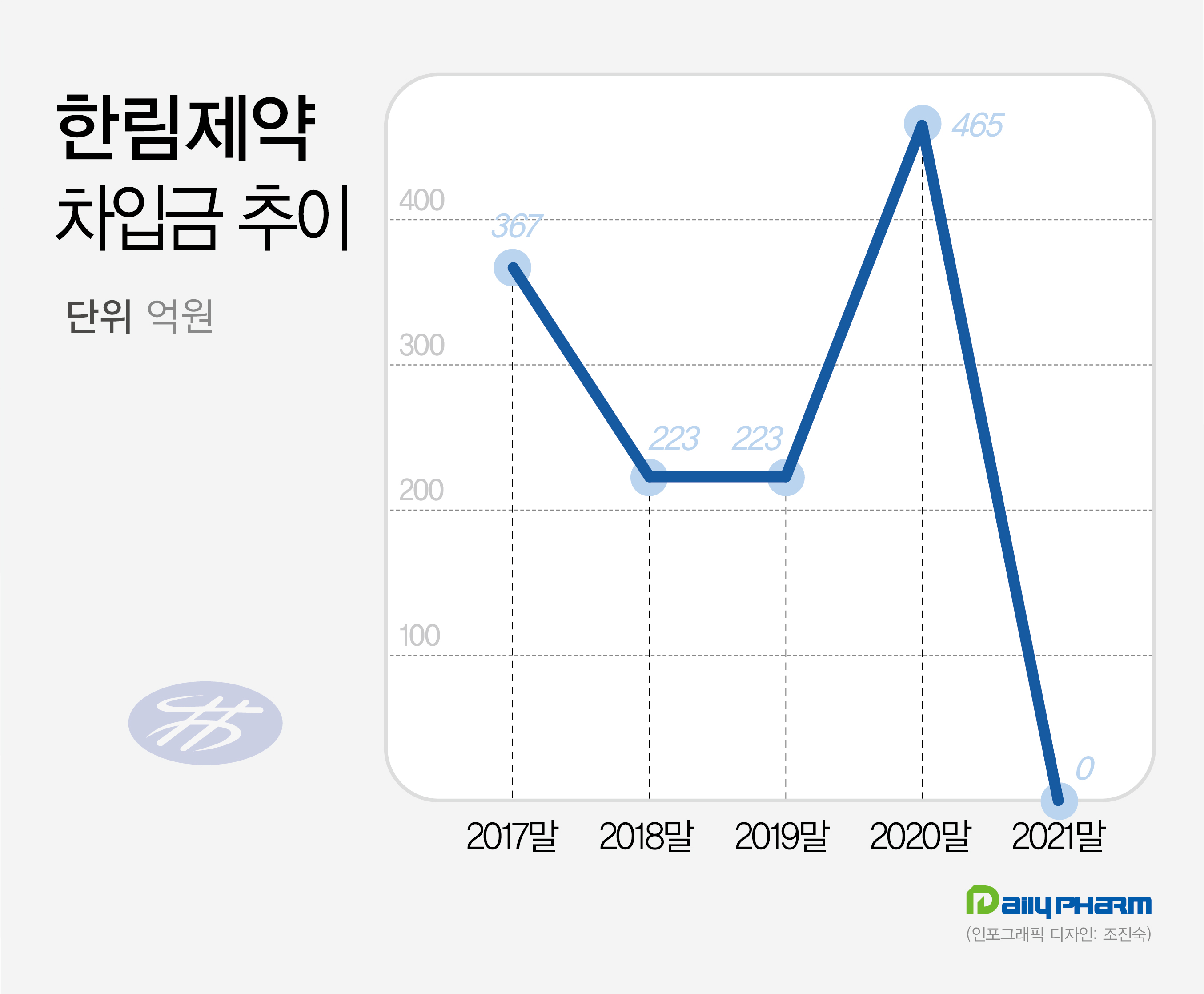 한림제약 '무차입 경영+호실적 지속' 두 토끼 잡았다