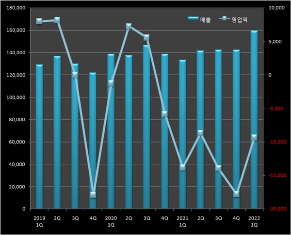 일동제약, 6분기 연속 적자...매출은 역대 신기록