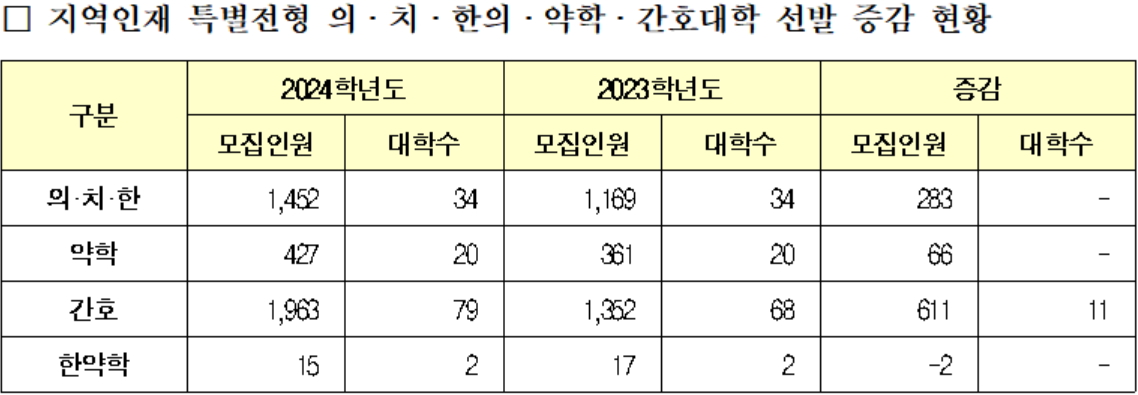 지방 의대·약대 진학 쉬워진다...지역인재전형 확대 