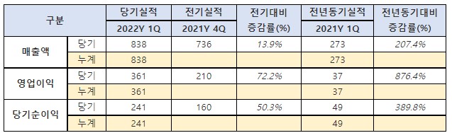 GC셀, 1분기 영업익 전년비 876%↑…"역대 최대 실적"