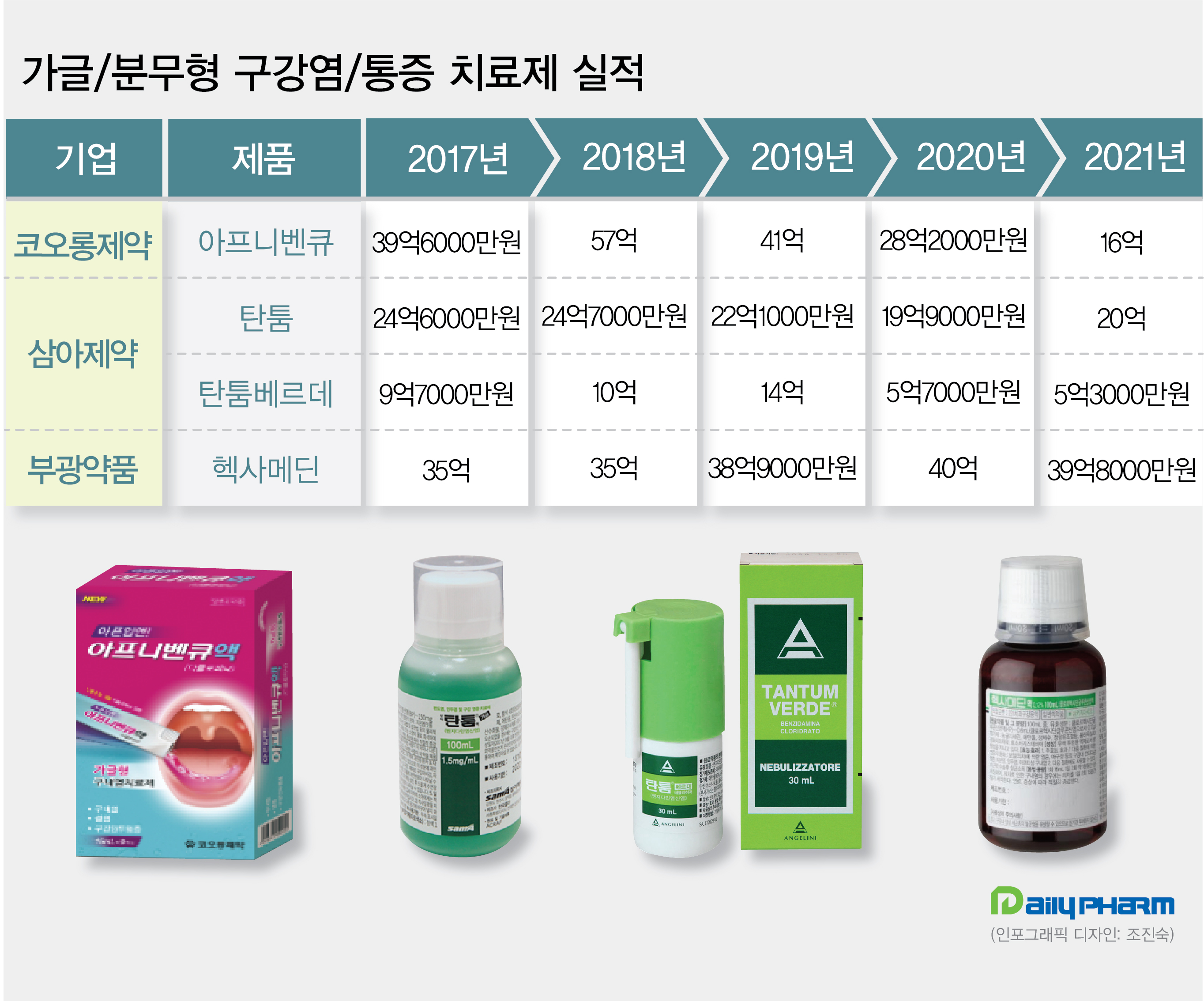 구내염약 아프니벤큐·탄툼베르데, 코로나 영향 고전