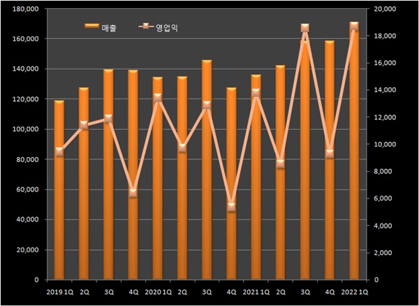 보령, 매출·영업익 동반 신기록...카나브·도입약 '쑥'