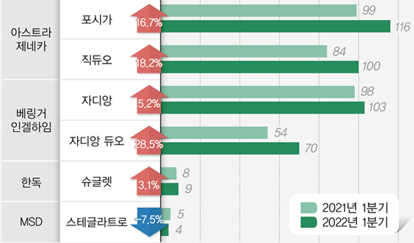 SGLT-2 당뇨약 시장 15%↑…아스트라·베링거 강세