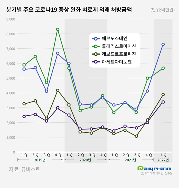 에르도스테인·아세트아미노펜 처방 급증..한미·대원 약진