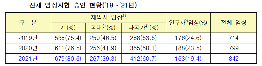 지난해 약제 임상시험 842건...제약사 주도 80.6% 차지