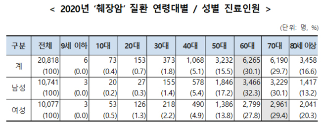 췌장암 진료비 연평균 16.5% 증가…1인당 1400만원