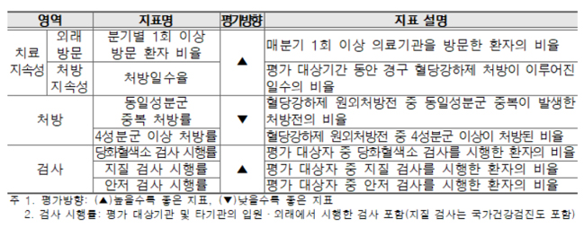 고·당 진료 잘한 의원 7018곳 인센티브 233억원 지급
