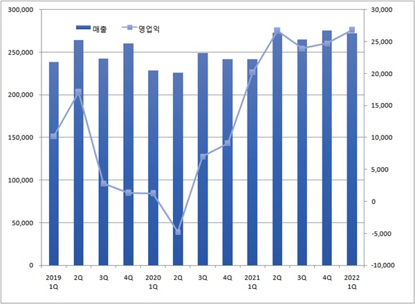 대웅제약, 분기 영업익 신기록...'나보타' 매출 2배↑