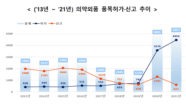 지난해 의약외품 허가·신고 5067건...마스크 26.1% 증가