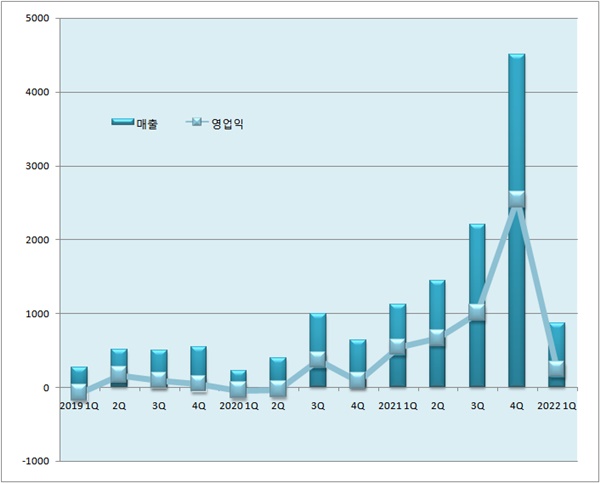SK바사, 1Q 매출 23%↓...노바백스 백신 출하 지연