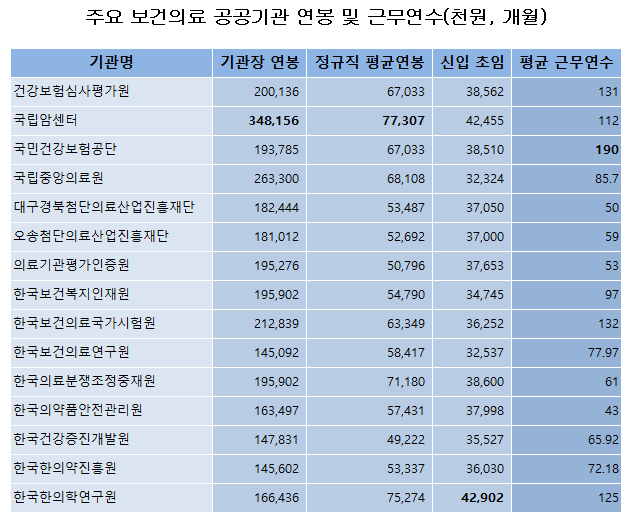 국립암센터 평균연봉 7730만원, 한의학연구원 7527만원