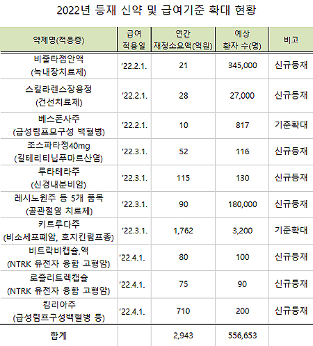 올해 들어  신약 8개 급여 신규등재·2개는 기준 확대