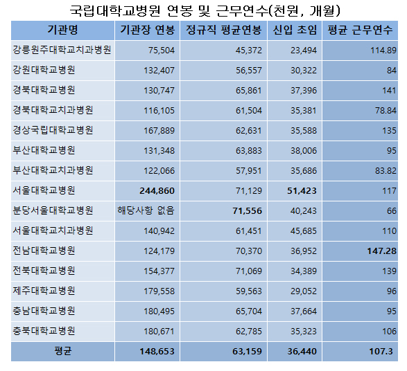 서울대병원, 직원연봉·신임초임 국립대병원 중 '최고'