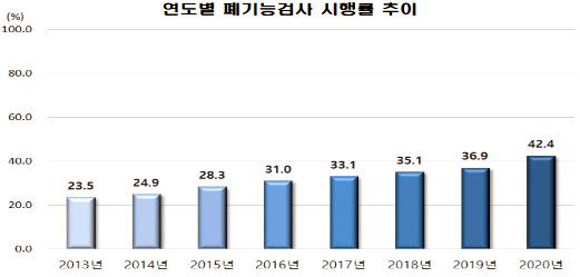 국내 천식 환자 40%만 폐기능검사 받아…관리 미흡