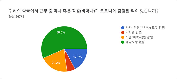대전지역 약국 95% 확진자 방문…코로나 확진 43%