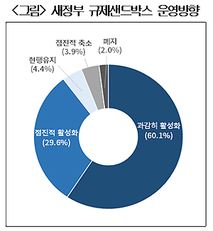 기업들 "규제샌드박스 좋다"...새 정부에 활성화 주문