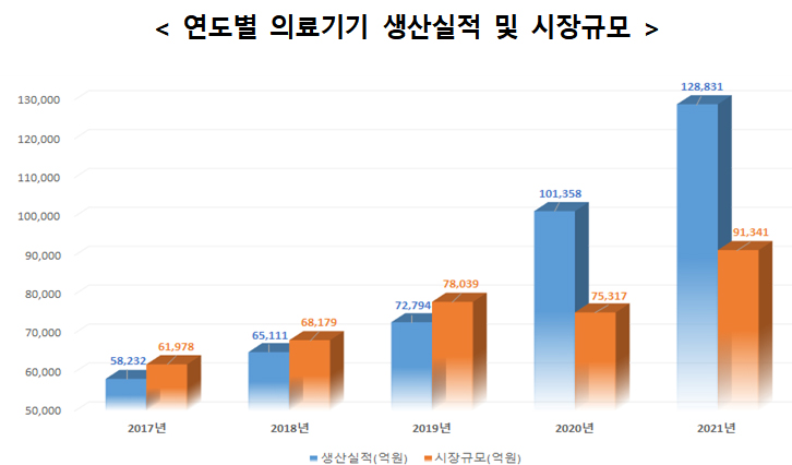 의료기기 무역수지 2년 연속 흑자...지난해 3조7천억원