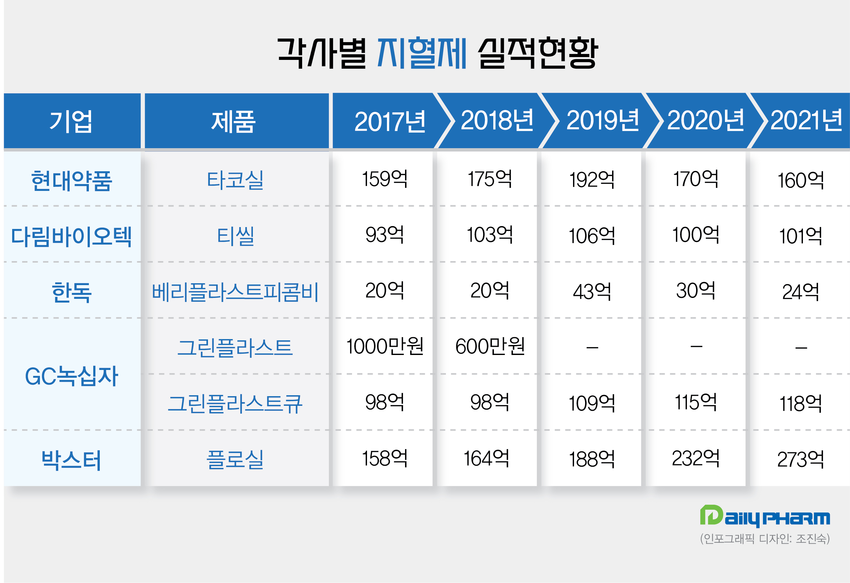 600억 지혈제시장, '플로실' 2년연속 1위...'타코실' 고전