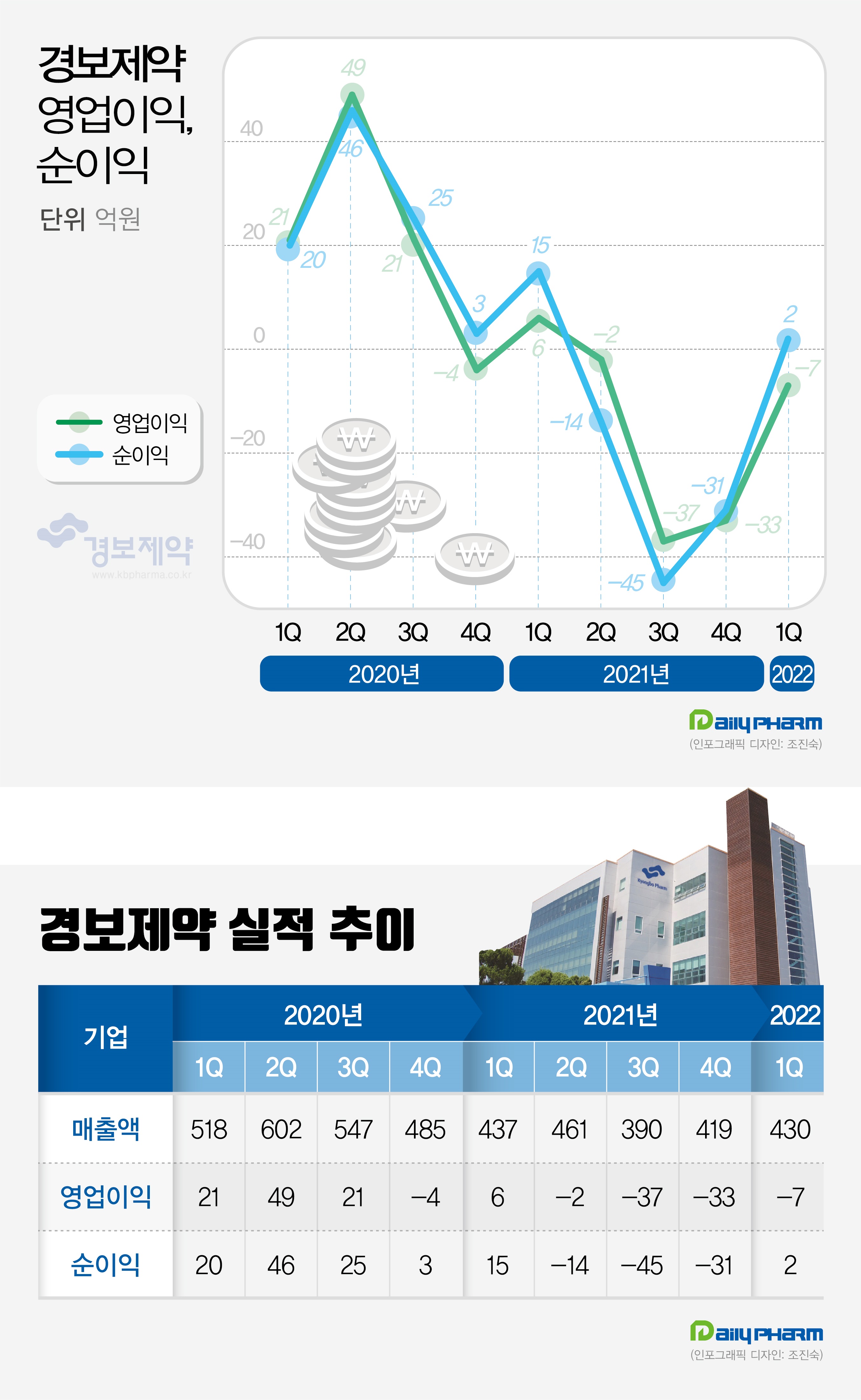 경보제약 4분기 연속 적자…실적은 V자 반등 조짐