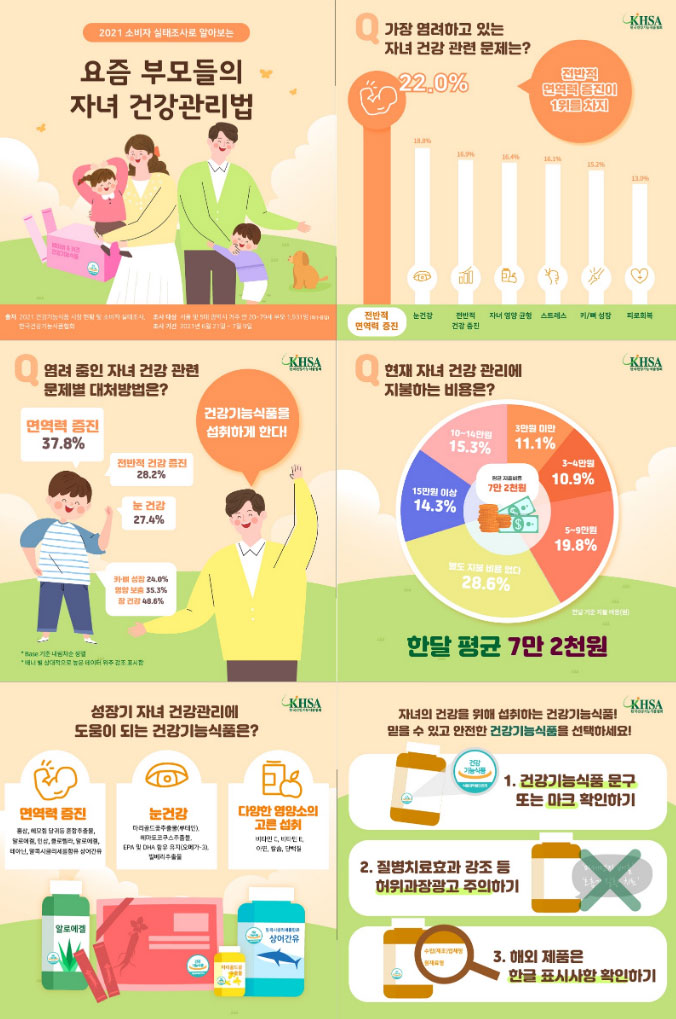 부모 22% 면역력 고민, 눈 건강 19%…적합한 건기식은?