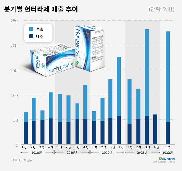 국산 희귀질환약 헌터라제 수출 신기록...내수의 4배 