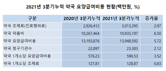 약품비만 늘었다...약국당 조제료는 0.83% 증가