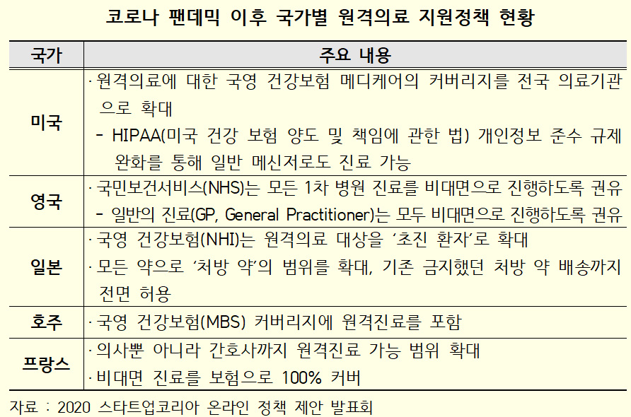 경총 "35년째 시범사업만...비대면진료 이젠 허용하자"