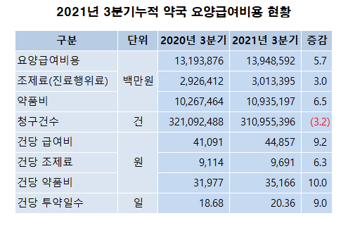 처방전당 투약일수 20일 돌파…전년 대비 9%나 증가 