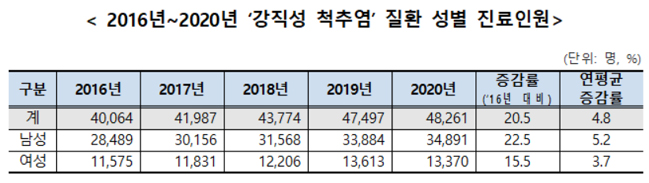 강직성 척추염 환자 증가세…진료비 4년간 40% 늘어