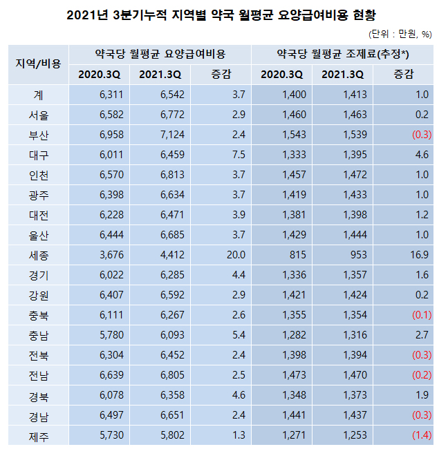 세종 월평균 급여매출 20% 증가…부산 7124만원 1위