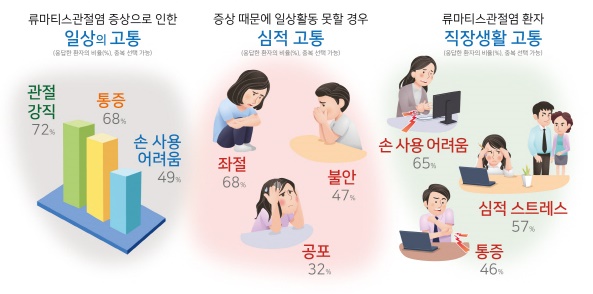 진단 정확·신약 발전...류마티스관절염 치료 옵션 확대
