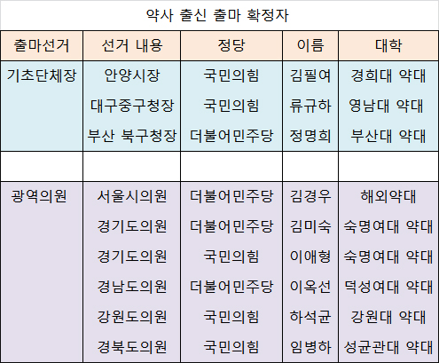 약사 9명, 6·1 지방선거 공천…지난 선거대비 대폭 감소