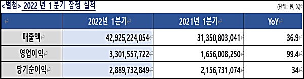 알리코제약, 1분기 매출 신기록…영업익 99% 증가