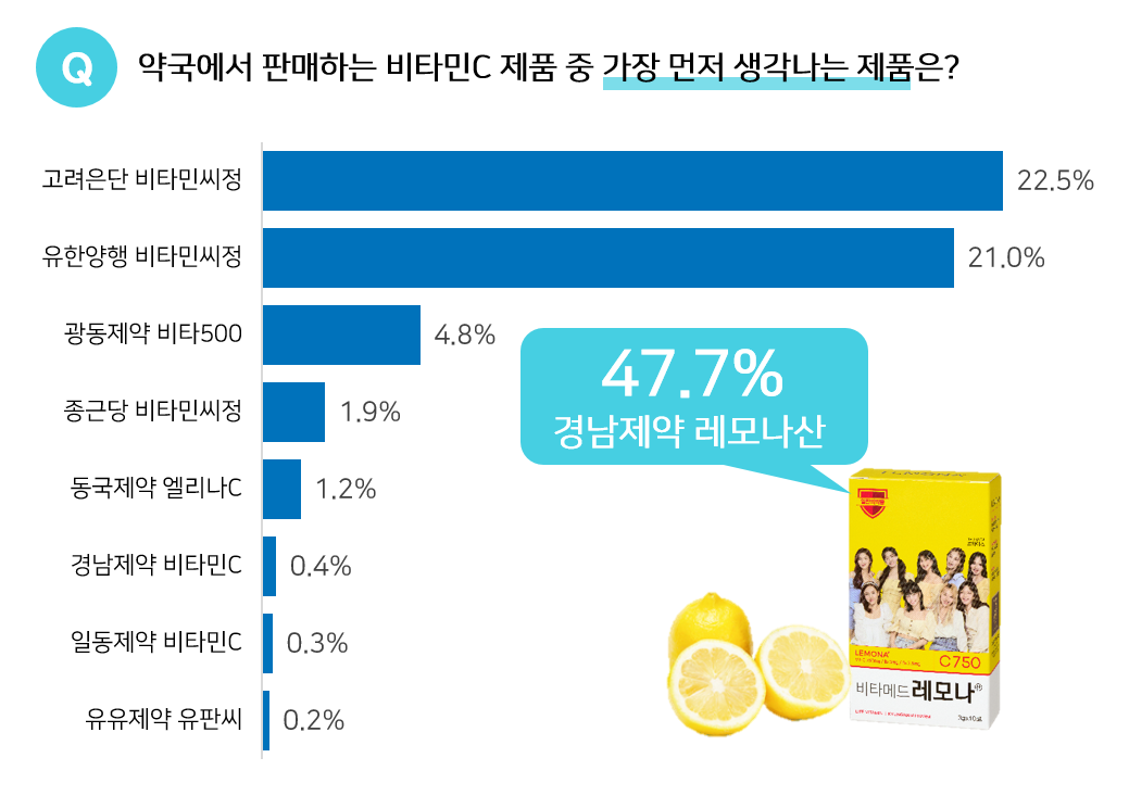 약사 70% "비타메드 레모나산, 소비자에 추천 의사"
