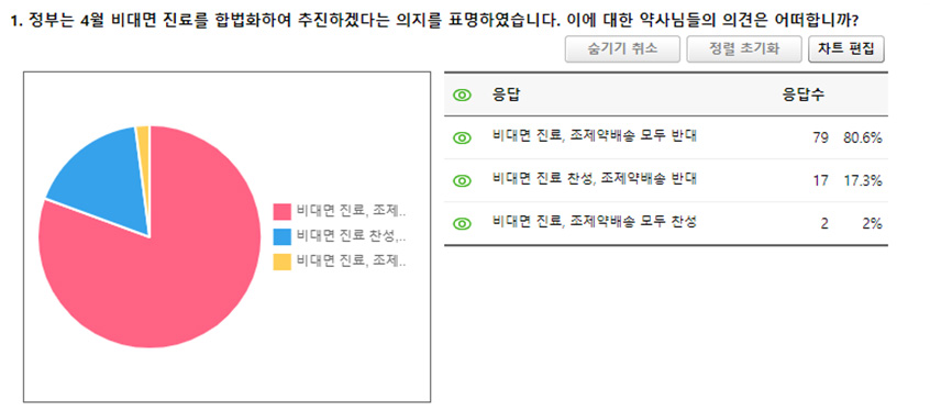약사 98% "약 배송 반대"...만약 허용된다면 수위는?