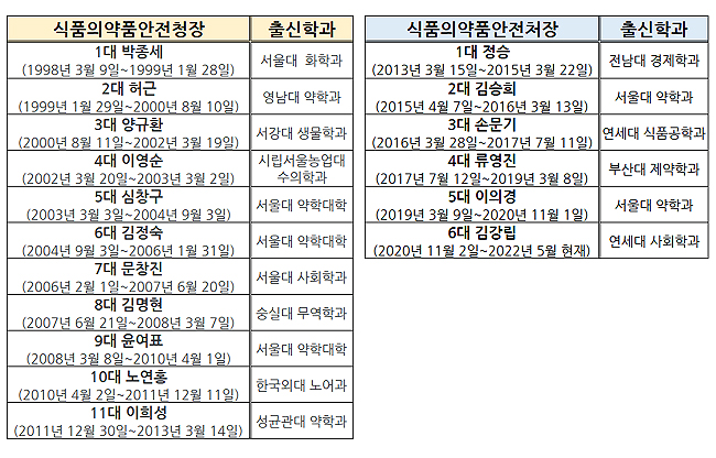 식약처장 평균 임기 1년5개월 불과...김강립 교체 임박