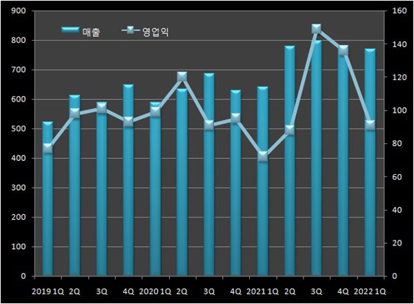SK케미칼 제약사업 1분기 매출 20%↑...도입 신약 효과