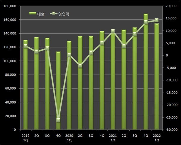 JW중외, 1분기 실적 '껑충'...전문·일반약 동반 성장