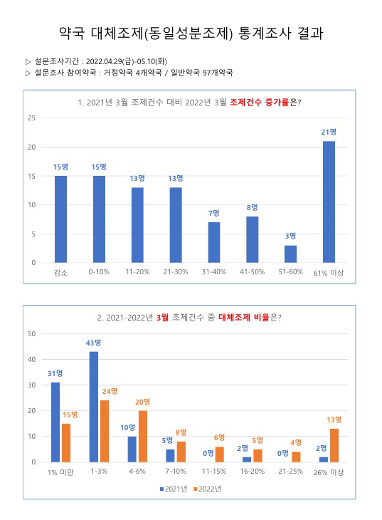 약국, 재택환자 처방조제 이후 대체조제 5배 증가