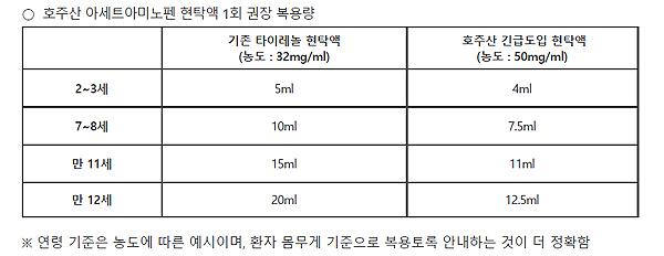 호주 타이레놀 복약지도 주의보...국내 제품과 농도 달라