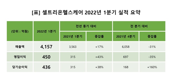 셀트리온헬스케어, 1Q 영업익 43%↑...시밀러 처방 증가