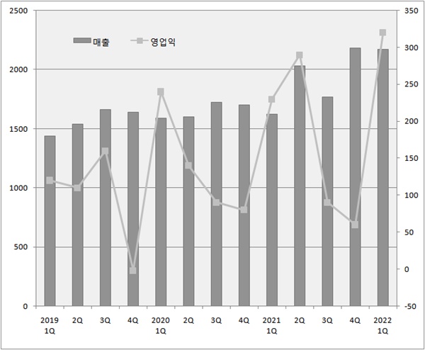 LG화학 생명과학, 영업익 신기록...주력 제품 동반 성장
