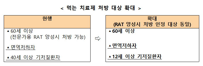먹는 코로나 치료제 처방대상 확대...16일부터 적용