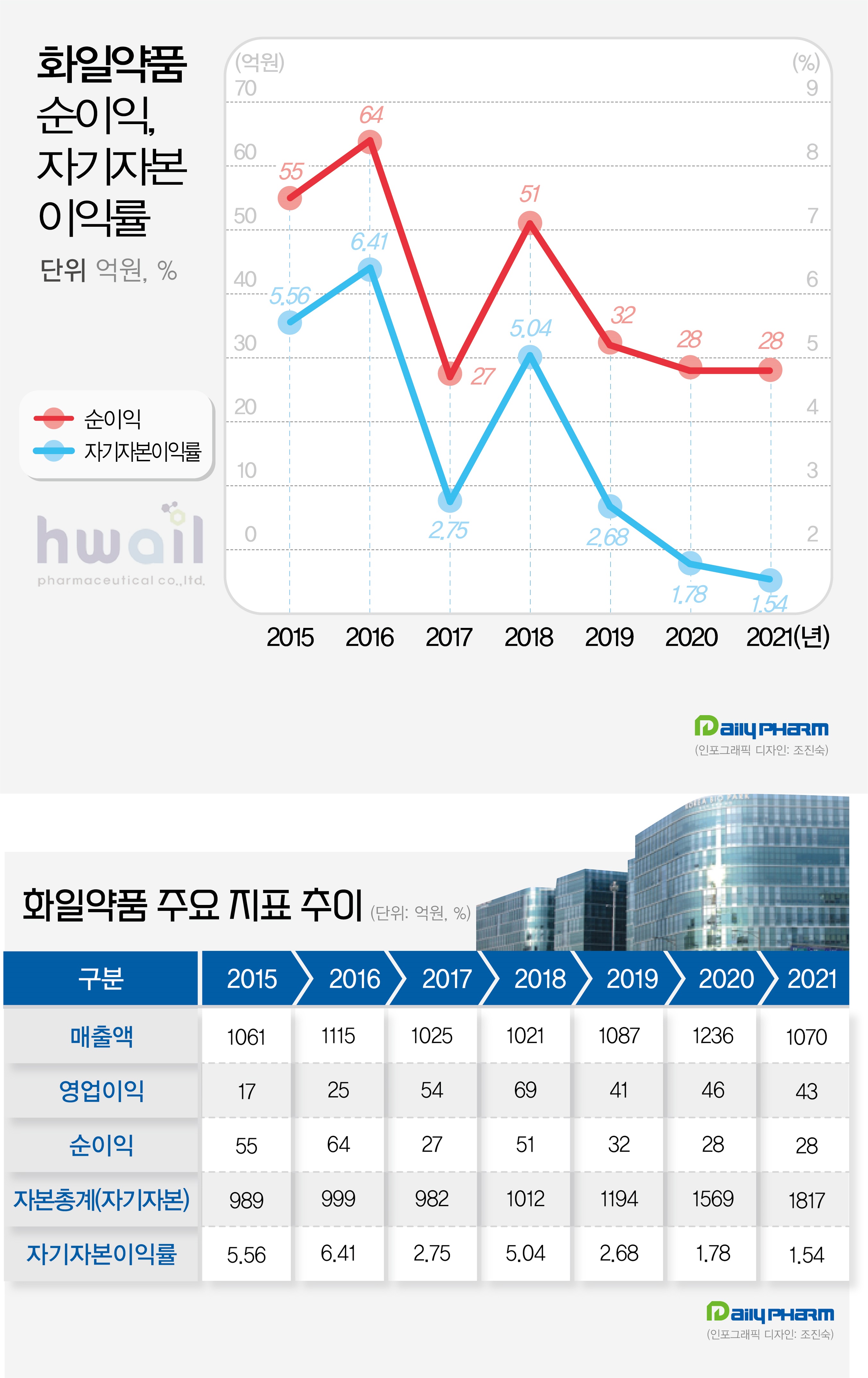 화일약품, 우량→중견기업부 강등…실적 부진에 발목