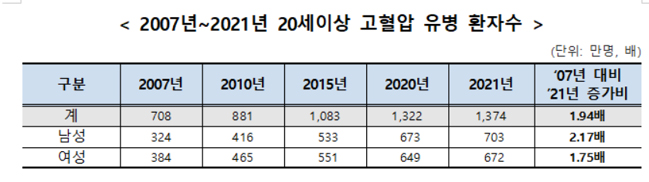 고혈압 10년전보다 두배 늘었는데, 투약 비율은 그대로